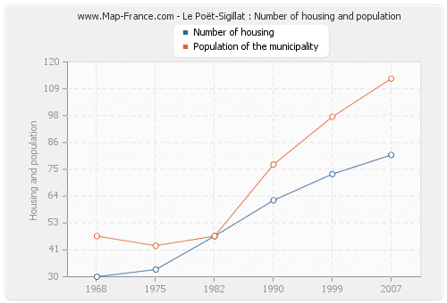 Le Poët-Sigillat : Number of housing and population